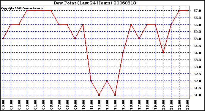 Milwaukee Weather Dew Point (Last 24 Hours)