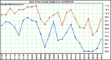 Milwaukee Weather Dew Point Daily High/Low