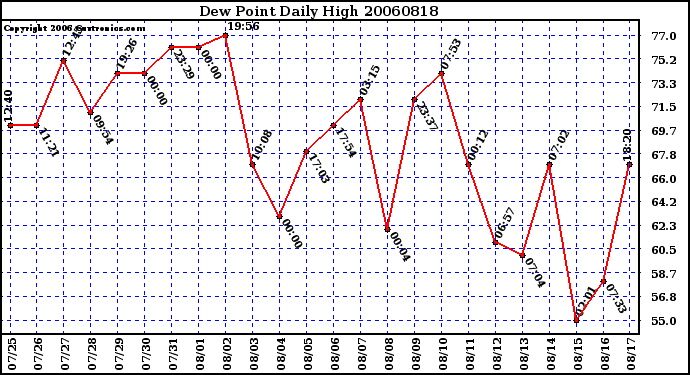 Milwaukee Weather Dew Point Daily High