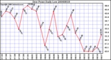 Milwaukee Weather Dew Point Daily Low