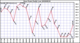 Milwaukee Weather Dew Point Daily Low