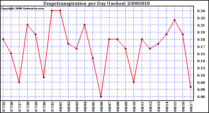 Milwaukee Weather Evapotranspiration per Day (Inches)