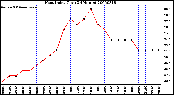 Milwaukee Weather Heat Index (Last 24 Hours)