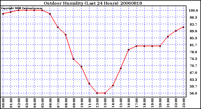 Milwaukee Weather Outdoor Humidity (Last 24 Hours)