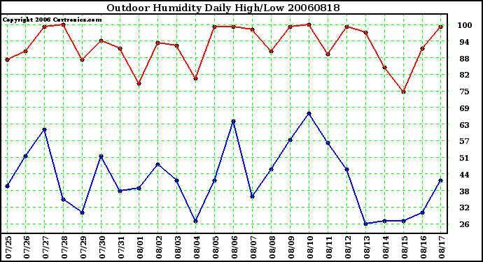 Milwaukee Weather Outdoor Humidity Daily High/Low