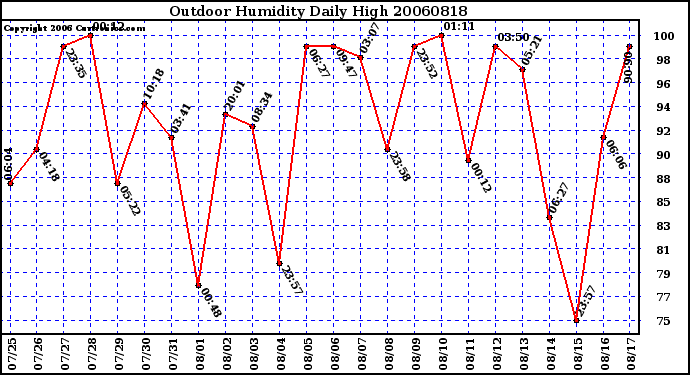 Milwaukee Weather Outdoor Humidity Daily High