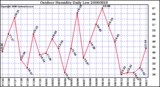 Milwaukee Weather Outdoor Humidity Daily Low