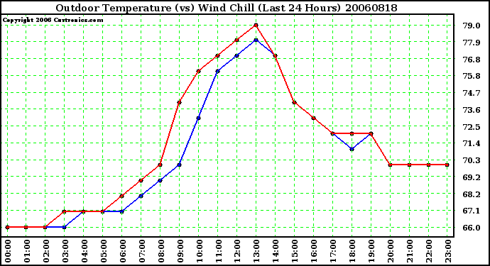 Milwaukee Weather Outdoor Temperature (vs) Wind Chill (Last 24 Hours)