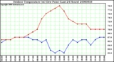 Milwaukee Weather Outdoor Temperature (vs) Dew Point (Last 24 Hours)