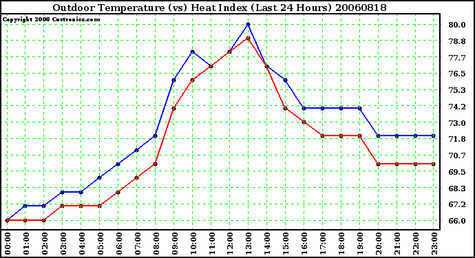 Milwaukee Weather Outdoor Temperature (vs) Heat Index (Last 24 Hours)