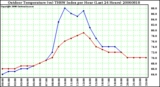 Milwaukee Weather Outdoor Temperature (vs) THSW Index per Hour (Last 24 Hours)