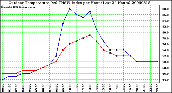 Milwaukee Weather Outdoor Temperature (vs) THSW Index per Hour (Last 24 Hours)