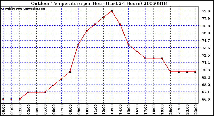 Milwaukee Weather Outdoor Temperature per Hour (Last 24 Hours)