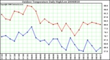 Milwaukee Weather Outdoor Temperature Daily High/Low