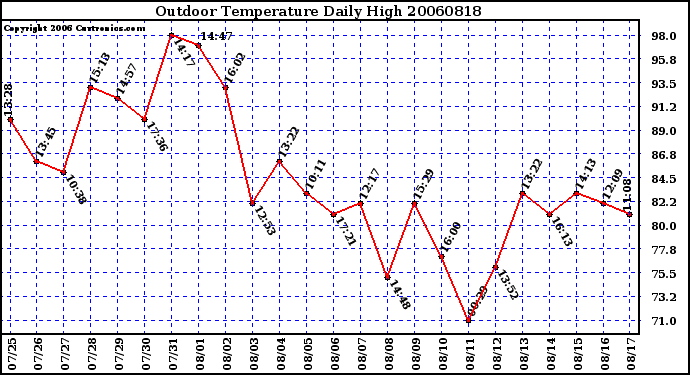 Milwaukee Weather Outdoor Temperature Daily High