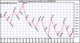 Milwaukee Weather Outdoor Temperature Daily Low