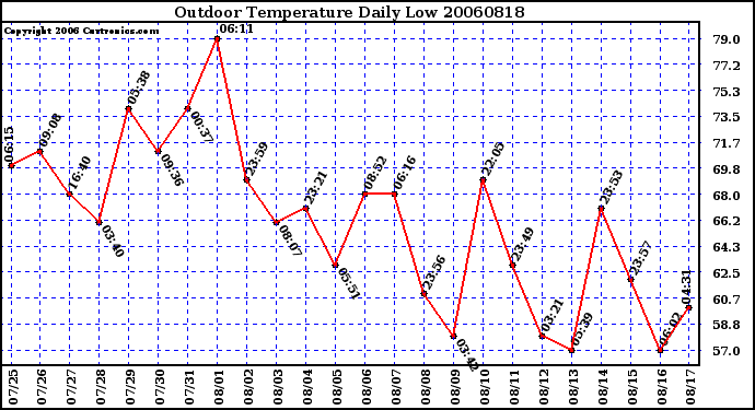 Milwaukee Weather Outdoor Temperature Daily Low