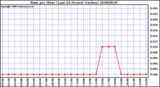 Milwaukee Weather Rain per Hour (Last 24 Hours) (inches)