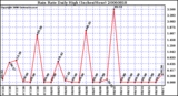 Milwaukee Weather Rain Rate Daily High (Inches/Hour)