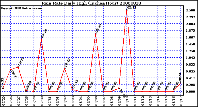 Milwaukee Weather Rain Rate Daily High (Inches/Hour)