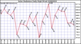 Milwaukee Weather Solar Radiation Daily High W/m2