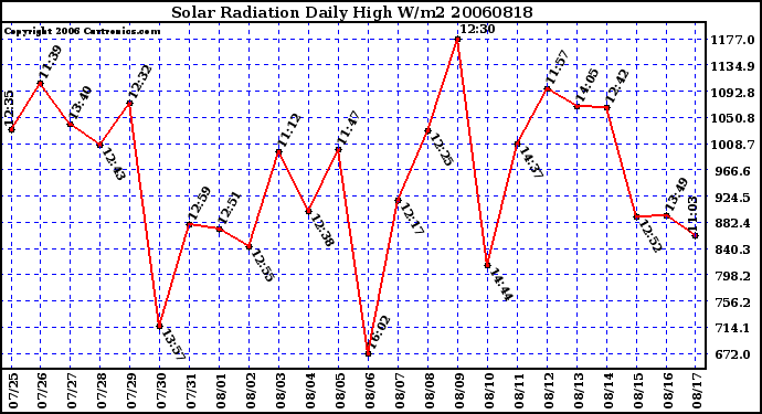 Milwaukee Weather Solar Radiation Daily High W/m2