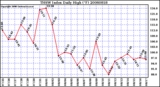 Milwaukee Weather THSW Index Daily High (F)