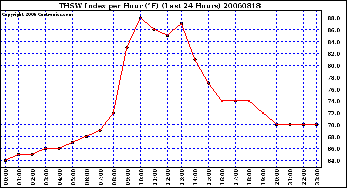 Milwaukee Weather THSW Index per Hour (F) (Last 24 Hours)