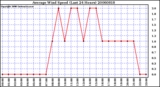 Milwaukee Weather Average Wind Speed (Last 24 Hours)