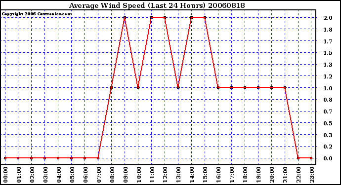 Milwaukee Weather Average Wind Speed (Last 24 Hours)