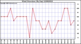 Milwaukee Weather Wind Direction (By Day)