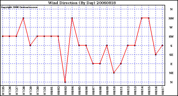 Milwaukee Weather Wind Direction (By Day)