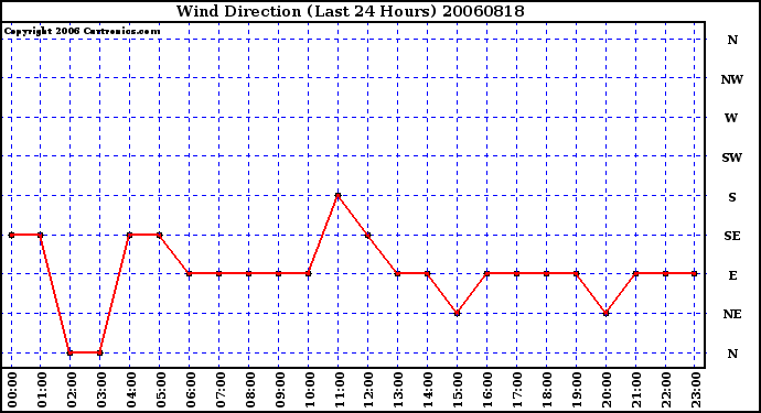 Milwaukee Weather Wind Direction (Last 24 Hours)