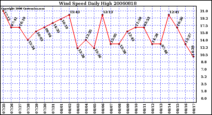 Milwaukee Weather Wind Speed Daily High