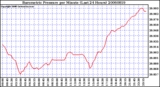 Milwaukee Weather Barometric Pressure per Minute (Last 24 Hours)