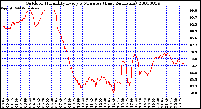 Milwaukee Weather Outdoor Humidity Every 5 Minutes (Last 24 Hours)