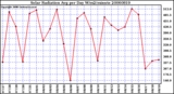 Milwaukee Weather Solar Radiation Avg per Day W/m2/minute