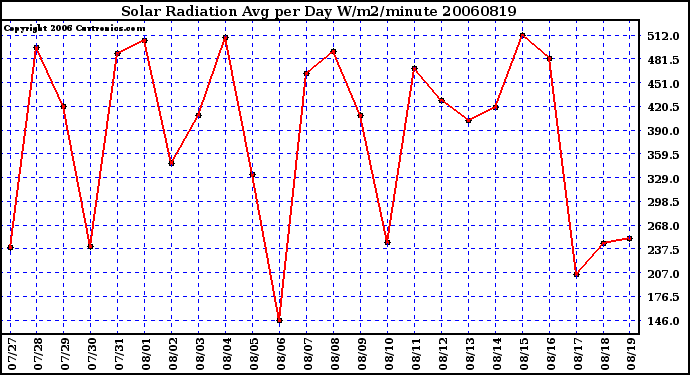 Milwaukee Weather Solar Radiation Avg per Day W/m2/minute