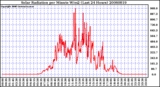 Milwaukee Weather Solar Radiation per Minute W/m2 (Last 24 Hours)