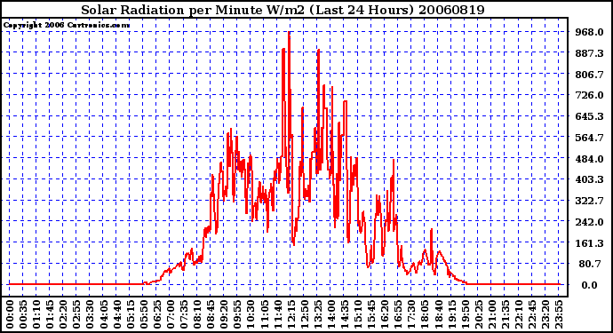 Milwaukee Weather Solar Radiation per Minute W/m2 (Last 24 Hours)