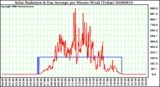 Milwaukee Weather Solar Radiation & Day Average per Minute W/m2 (Today)