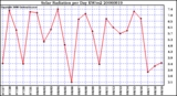 Milwaukee Weather Solar Radiation per Day KW/m2