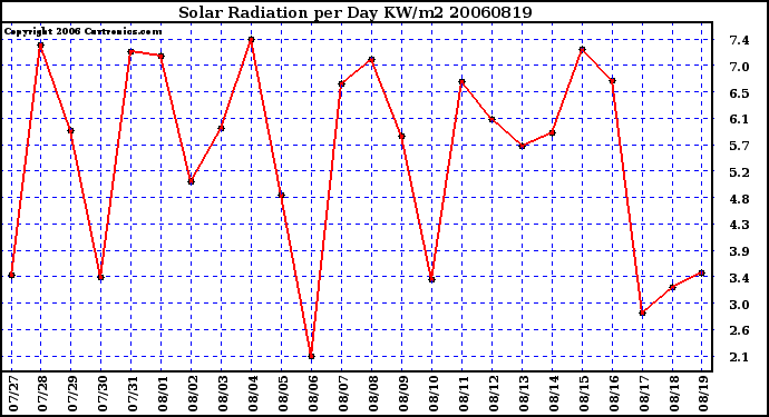 Milwaukee Weather Solar Radiation per Day KW/m2