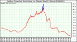 Milwaukee Weather Outdoor Temp (vs) Heat Index per Minute (Last 24 Hours)