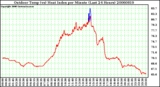 Milwaukee Weather Outdoor Temp (vs) Heat Index per Minute (Last 24 Hours)