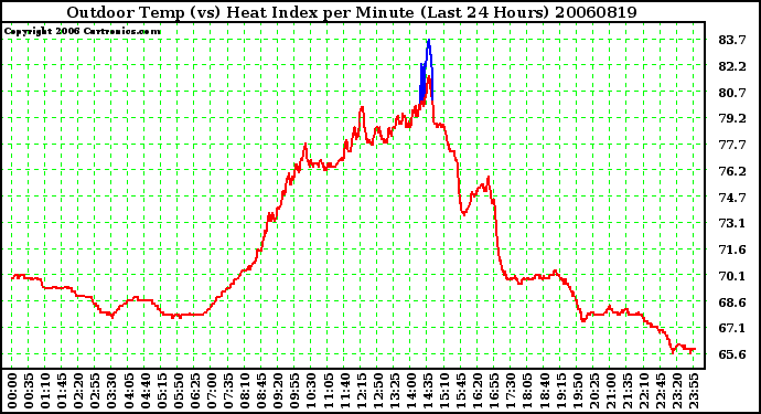 Milwaukee Weather Outdoor Temp (vs) Heat Index per Minute (Last 24 Hours)