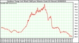 Milwaukee Weather Outdoor Temp (vs) Wind Chill per Minute (Last 24 Hours)