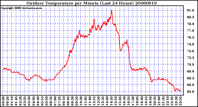 Milwaukee Weather Outdoor Temperature per Minute (Last 24 Hours)