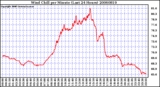 Milwaukee Weather Wind Chill per Minute (Last 24 Hours)