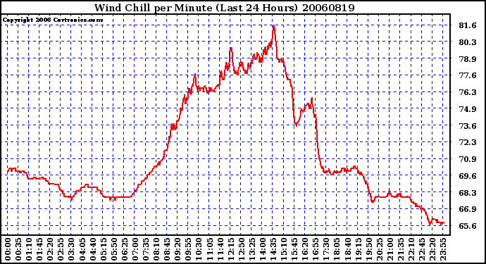 Milwaukee Weather Wind Chill per Minute (Last 24 Hours)